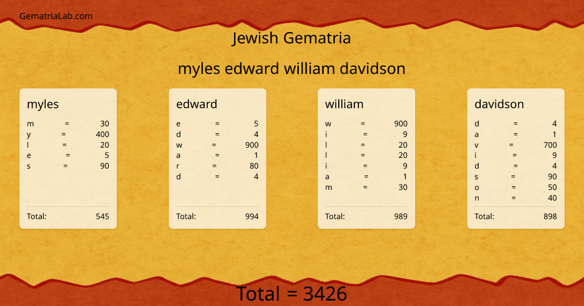 myles edward william davidson in jewish Gematria